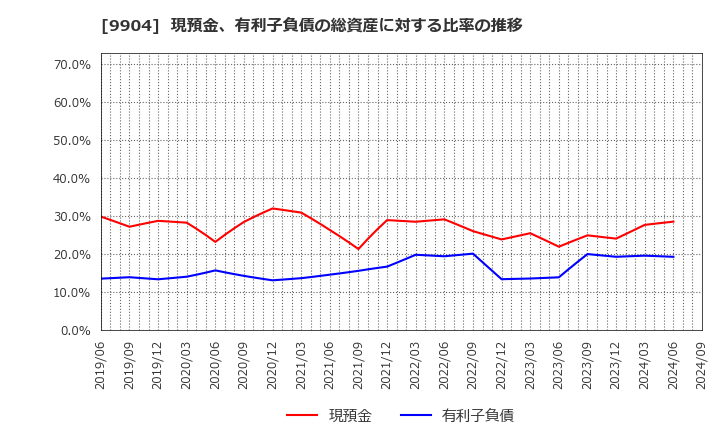 9904 (株)ベリテ: 現預金、有利子負債の総資産に対する比率の推移