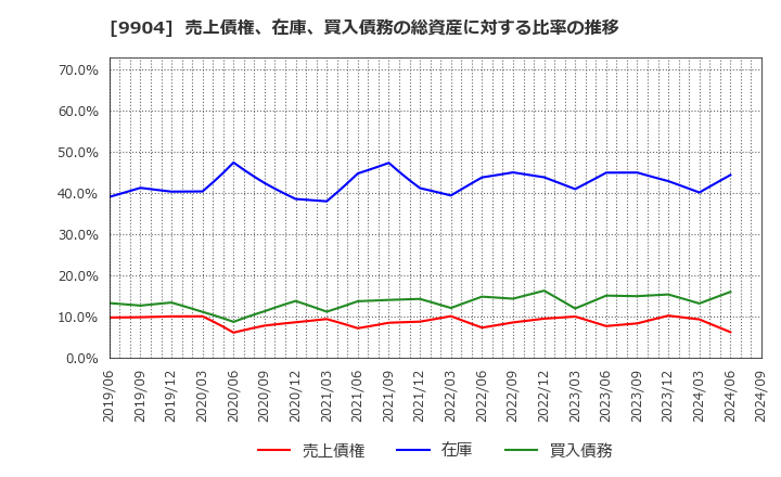 9904 (株)ベリテ: 売上債権、在庫、買入債務の総資産に対する比率の推移