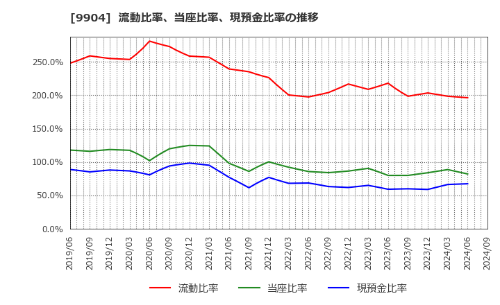 9904 (株)ベリテ: 流動比率、当座比率、現預金比率の推移