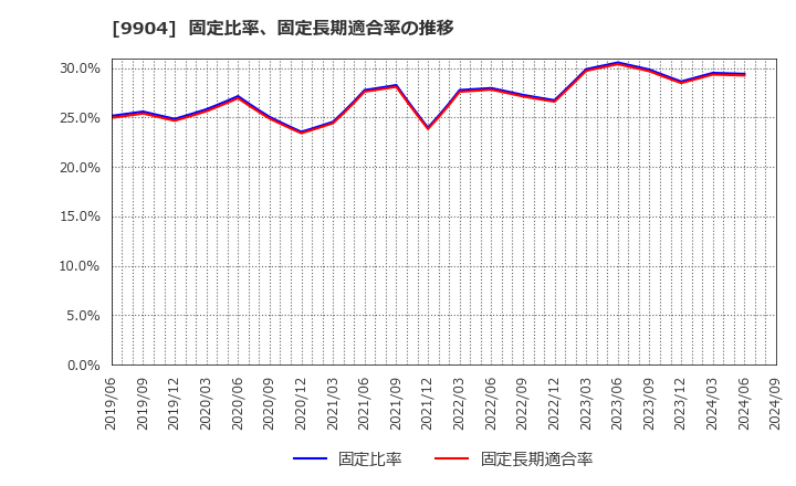 9904 (株)ベリテ: 固定比率、固定長期適合率の推移