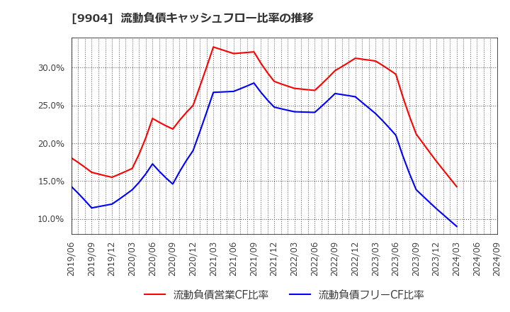 9904 (株)ベリテ: 流動負債キャッシュフロー比率の推移