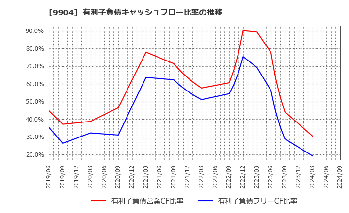 9904 (株)ベリテ: 有利子負債キャッシュフロー比率の推移