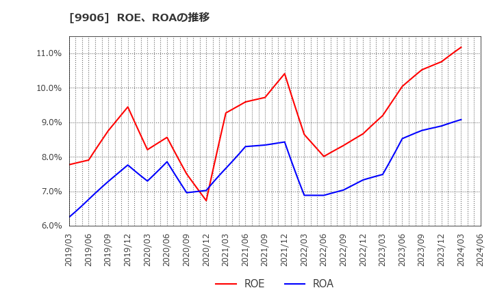 9906 藤井産業(株): ROE、ROAの推移