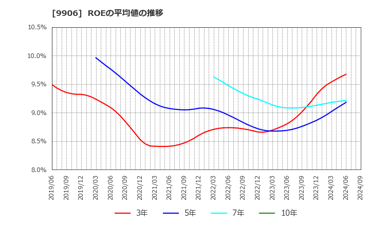 9906 藤井産業(株): ROEの平均値の推移