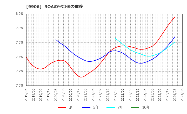 9906 藤井産業(株): ROAの平均値の推移
