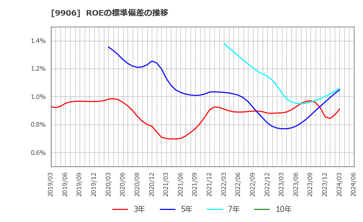 9906 藤井産業(株): ROEの標準偏差の推移
