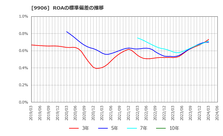 9906 藤井産業(株): ROAの標準偏差の推移