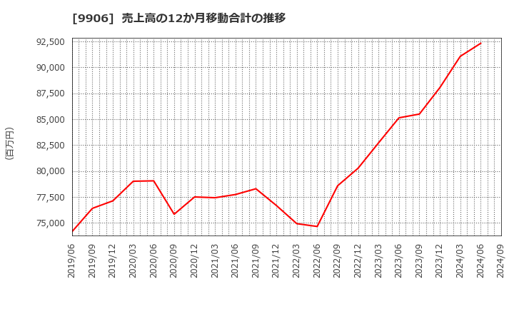 9906 藤井産業(株): 売上高の12か月移動合計の推移