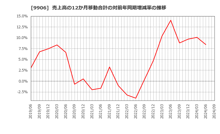 9906 藤井産業(株): 売上高の12か月移動合計の対前年同期増減率の推移