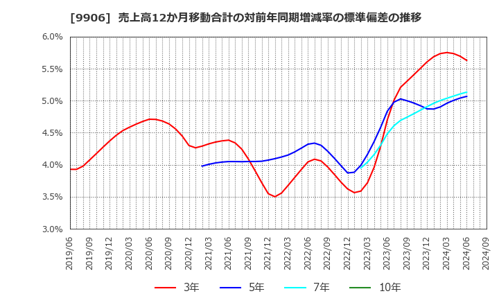 9906 藤井産業(株): 売上高12か月移動合計の対前年同期増減率の標準偏差の推移