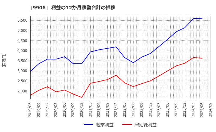 9906 藤井産業(株): 利益の12か月移動合計の推移