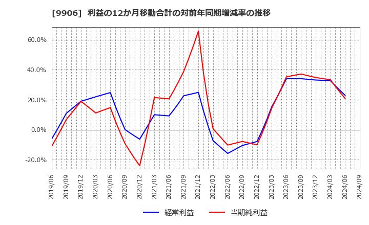 9906 藤井産業(株): 利益の12か月移動合計の対前年同期増減率の推移