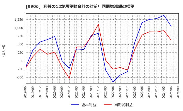 9906 藤井産業(株): 利益の12か月移動合計の対前年同期増減額の推移