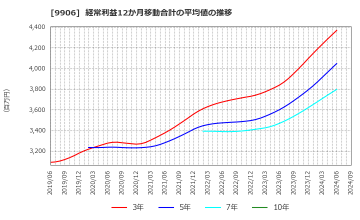 9906 藤井産業(株): 経常利益12か月移動合計の平均値の推移