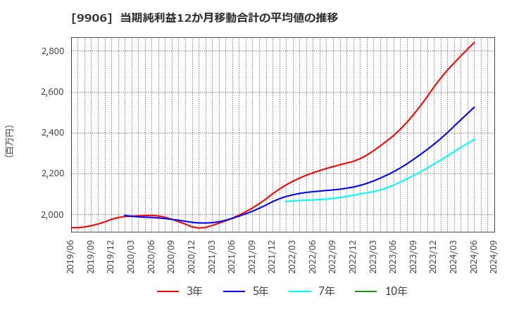 9906 藤井産業(株): 当期純利益12か月移動合計の平均値の推移