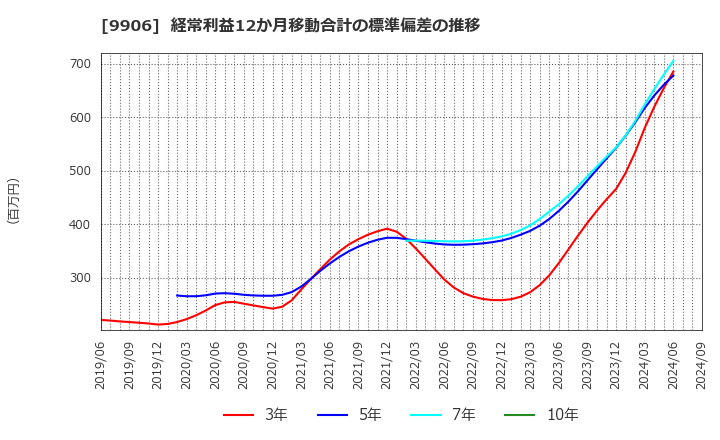 9906 藤井産業(株): 経常利益12か月移動合計の標準偏差の推移