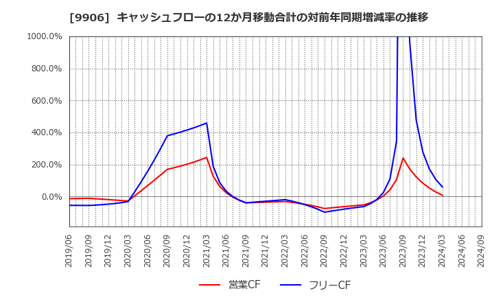 9906 藤井産業(株): キャッシュフローの12か月移動合計の対前年同期増減率の推移