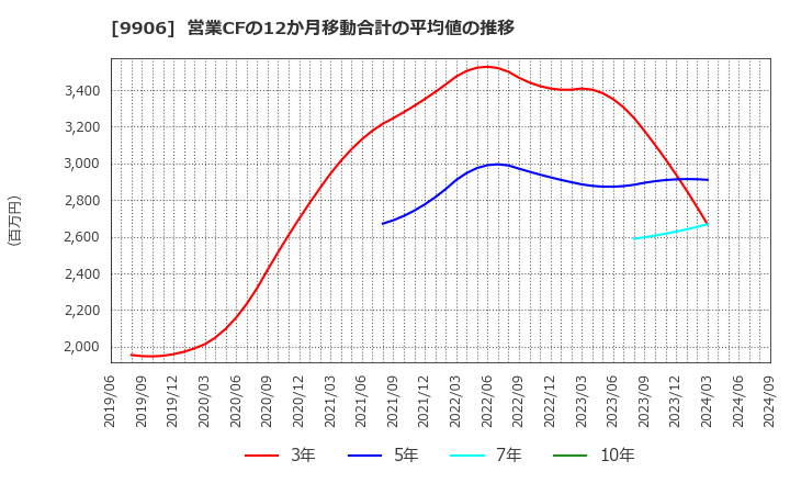 9906 藤井産業(株): 営業CFの12か月移動合計の平均値の推移