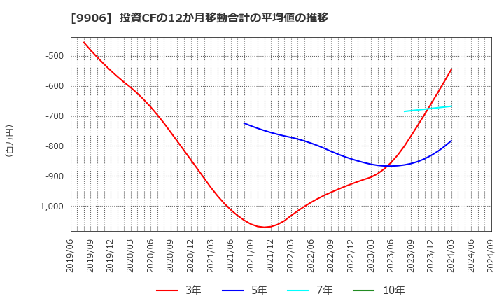 9906 藤井産業(株): 投資CFの12か月移動合計の平均値の推移