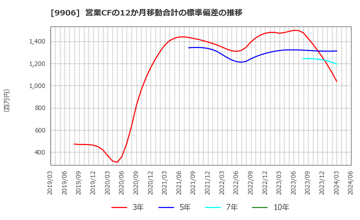 9906 藤井産業(株): 営業CFの12か月移動合計の標準偏差の推移