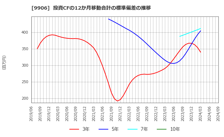 9906 藤井産業(株): 投資CFの12か月移動合計の標準偏差の推移