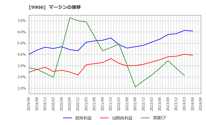 9906 藤井産業(株): マージンの推移