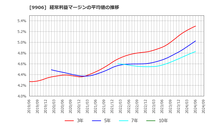 9906 藤井産業(株): 経常利益マージンの平均値の推移