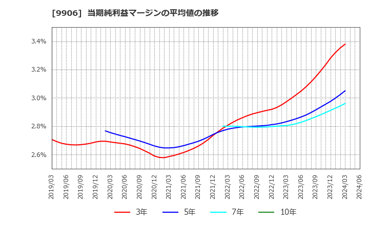 9906 藤井産業(株): 当期純利益マージンの平均値の推移