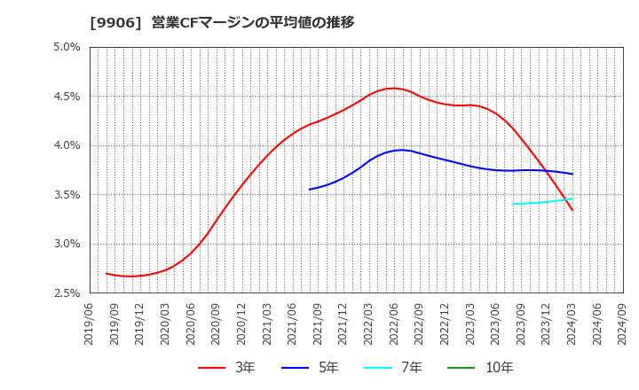 9906 藤井産業(株): 営業CFマージンの平均値の推移