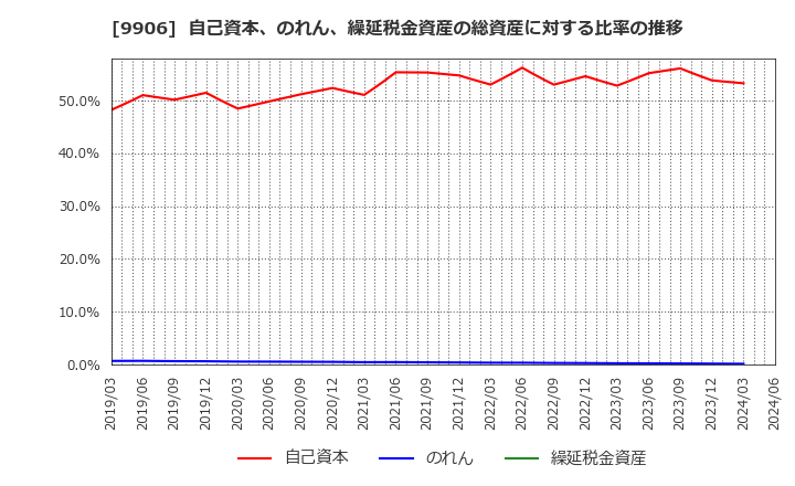 9906 藤井産業(株): 自己資本、のれん、繰延税金資産の総資産に対する比率の推移