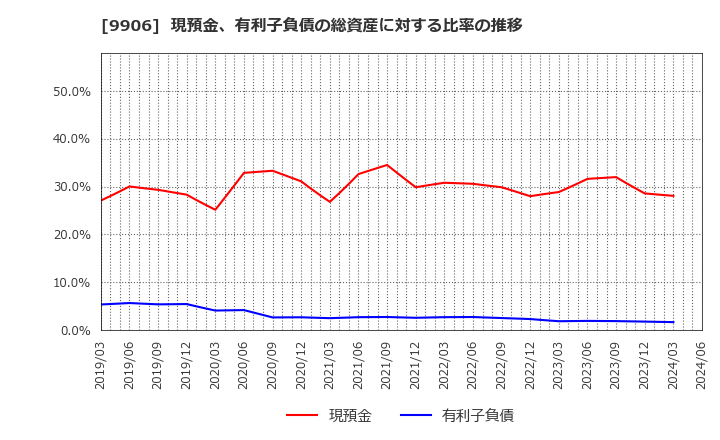 9906 藤井産業(株): 現預金、有利子負債の総資産に対する比率の推移