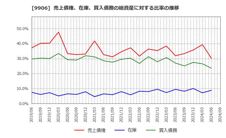 9906 藤井産業(株): 売上債権、在庫、買入債務の総資産に対する比率の推移