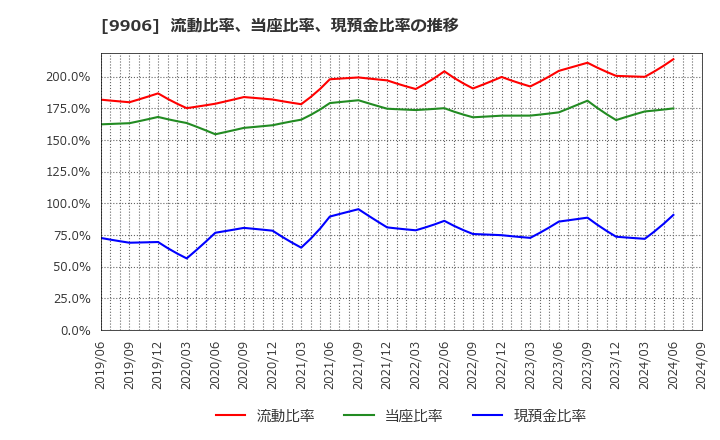 9906 藤井産業(株): 流動比率、当座比率、現預金比率の推移