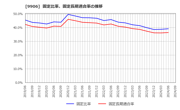 9906 藤井産業(株): 固定比率、固定長期適合率の推移