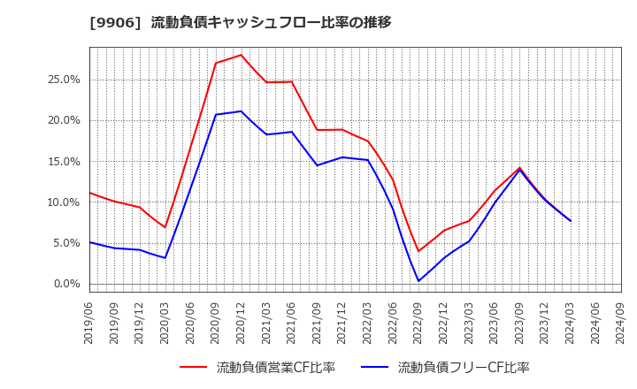 9906 藤井産業(株): 流動負債キャッシュフロー比率の推移