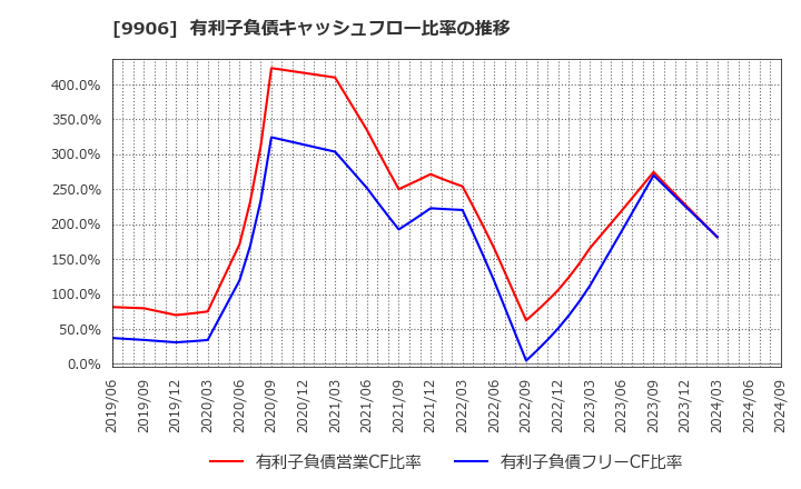 9906 藤井産業(株): 有利子負債キャッシュフロー比率の推移