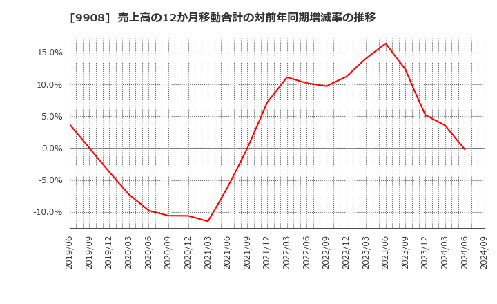 9908 Ｄｅｎｋｅｉ: 売上高の12か月移動合計の対前年同期増減率の推移