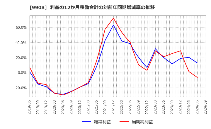 9908 Ｄｅｎｋｅｉ: 利益の12か月移動合計の対前年同期増減率の推移