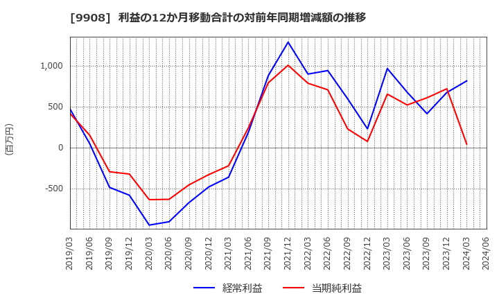 9908 Ｄｅｎｋｅｉ: 利益の12か月移動合計の対前年同期増減額の推移