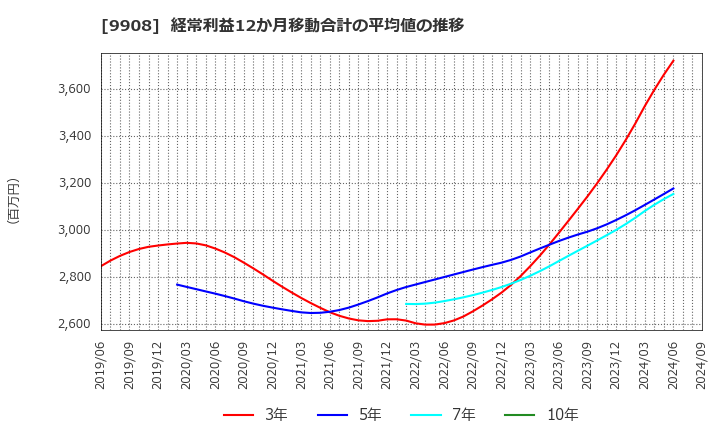 9908 Ｄｅｎｋｅｉ: 経常利益12か月移動合計の平均値の推移