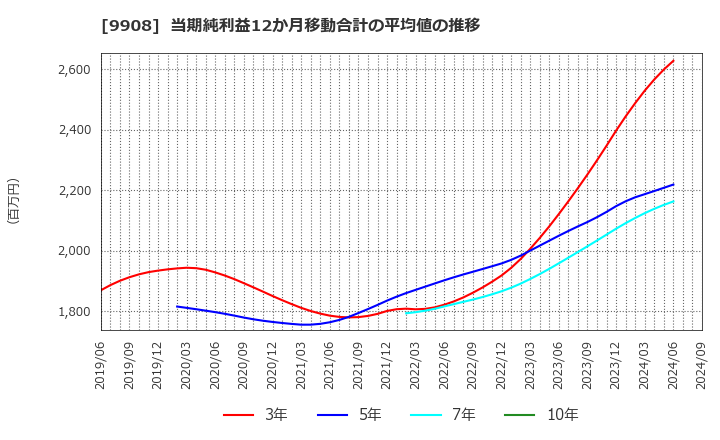 9908 Ｄｅｎｋｅｉ: 当期純利益12か月移動合計の平均値の推移