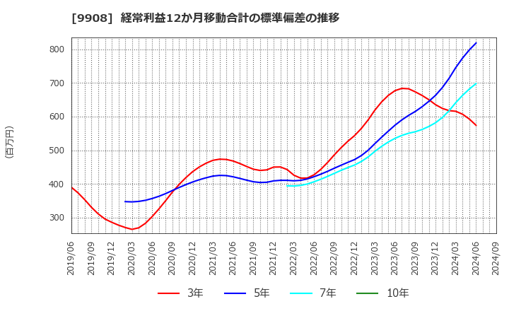 9908 Ｄｅｎｋｅｉ: 経常利益12か月移動合計の標準偏差の推移