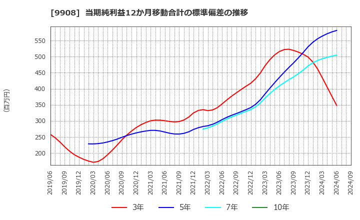 9908 Ｄｅｎｋｅｉ: 当期純利益12か月移動合計の標準偏差の推移