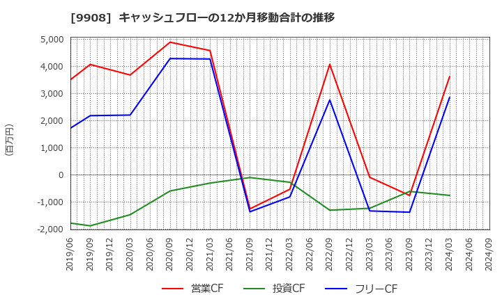 9908 Ｄｅｎｋｅｉ: キャッシュフローの12か月移動合計の推移