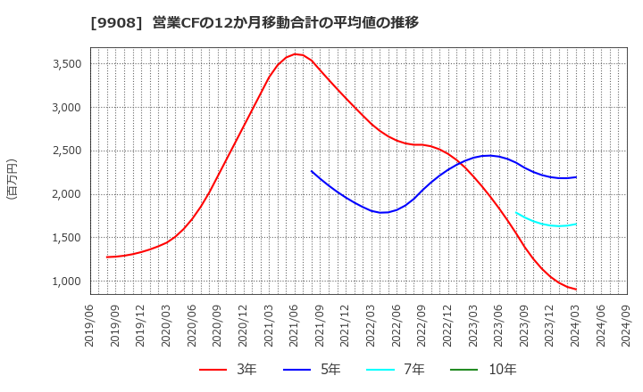 9908 Ｄｅｎｋｅｉ: 営業CFの12か月移動合計の平均値の推移