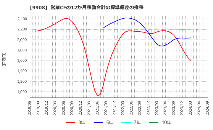 9908 Ｄｅｎｋｅｉ: 営業CFの12か月移動合計の標準偏差の推移