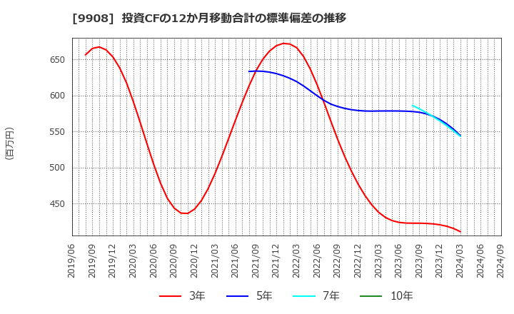 9908 Ｄｅｎｋｅｉ: 投資CFの12か月移動合計の標準偏差の推移