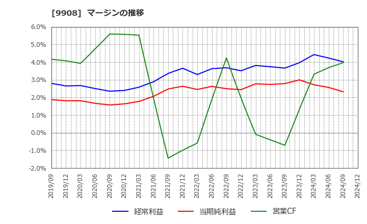 9908 Ｄｅｎｋｅｉ: マージンの推移