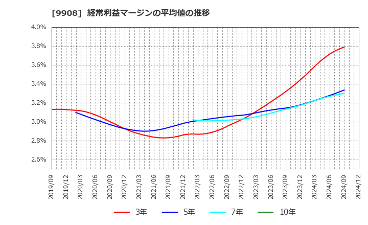 9908 Ｄｅｎｋｅｉ: 経常利益マージンの平均値の推移