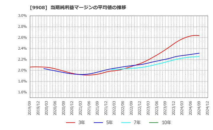 9908 Ｄｅｎｋｅｉ: 当期純利益マージンの平均値の推移